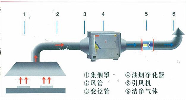 廚房油煙處理方案及措施