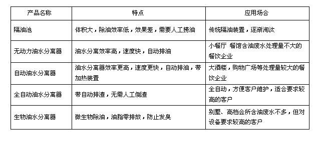 廚房油水分離設備的使用場景