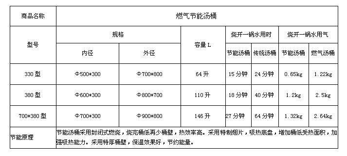 燃氣節能湯桶技術指標圖