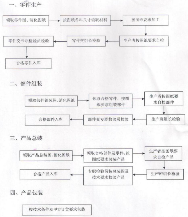 商業廚房設備的生產過程