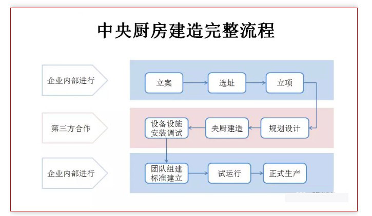 中央廚房設計流程