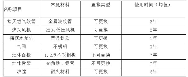 商用廚房設(shè)備使用壽命