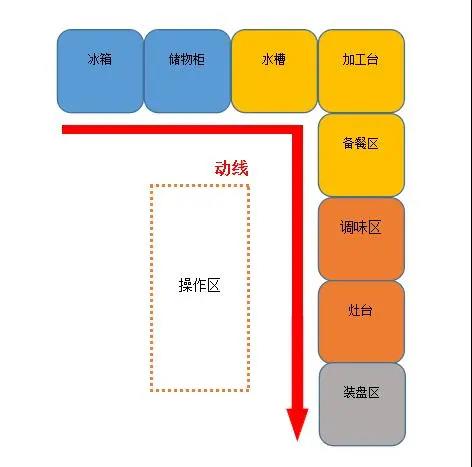 大型食堂廚房設(shè)計(jì)