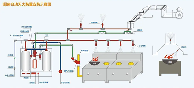 廚房自動滅火系統